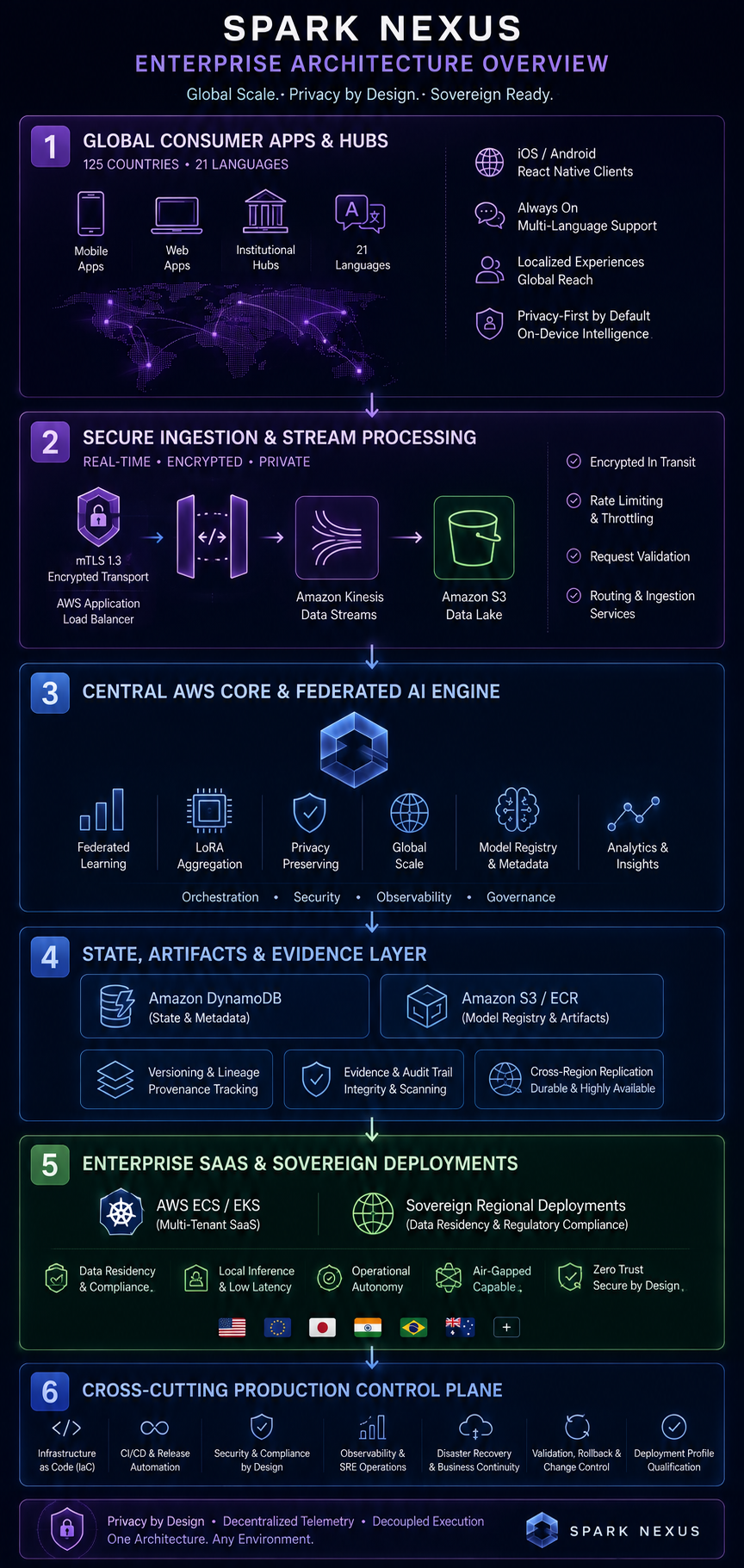 Spark Nexus public enterprise architecture overview showing global edge, secure ingestion, AWS core, state and evidence, enterprise and sovereign deployment, and production controls
